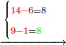 \scriptstyle\xrightarrow{\begin{cases}\scriptstyle{\color{red}{14-6}}={\color{blue}{8}}\\\scriptstyle{\color{red}{9-1}}={\color{green}{8}}\end{cases}}